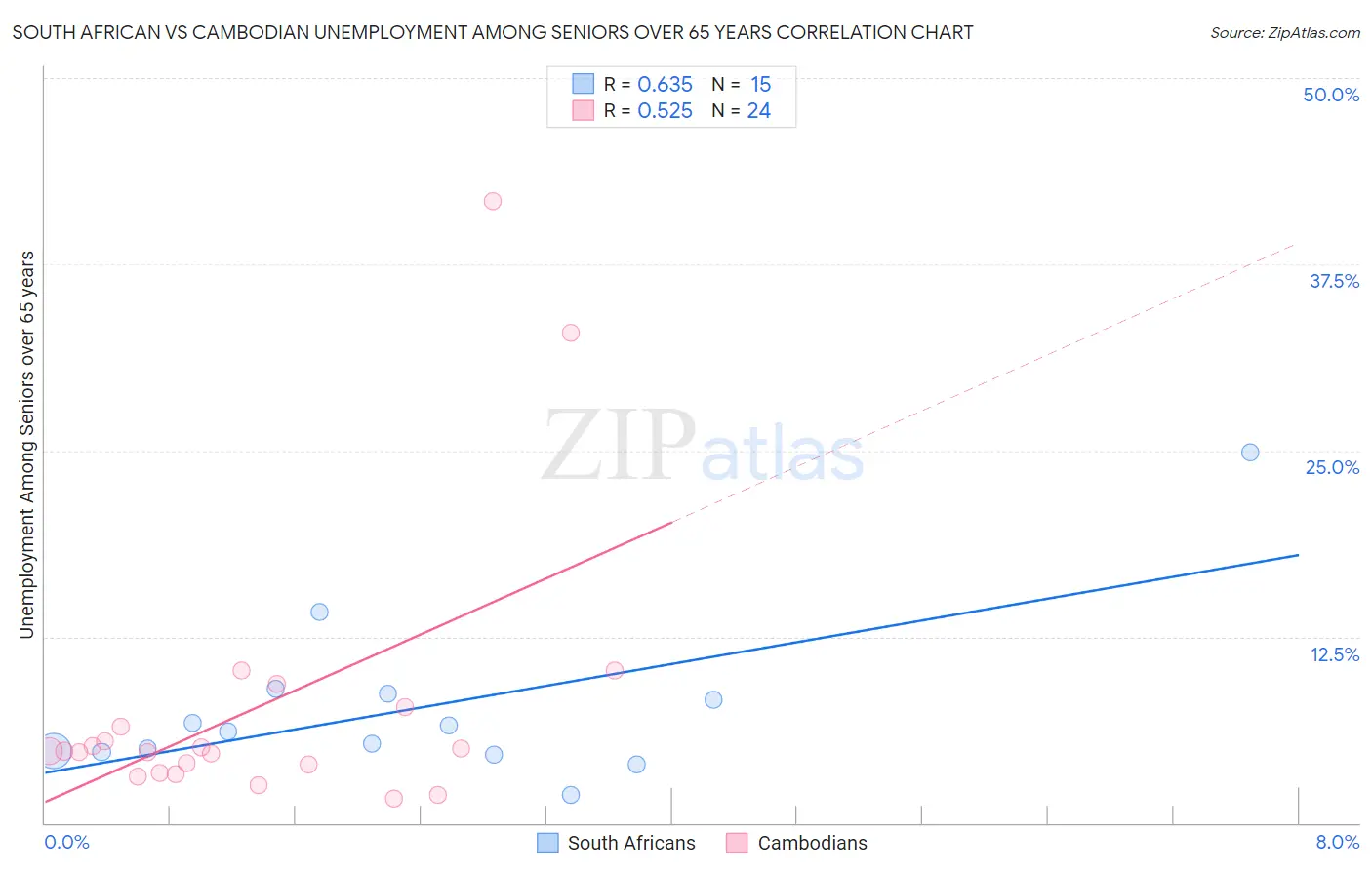 South African vs Cambodian Unemployment Among Seniors over 65 years