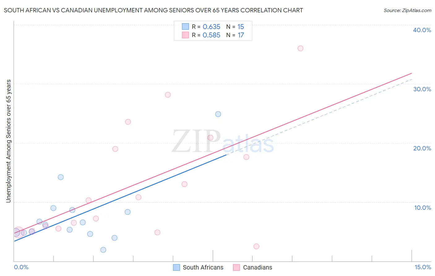 South African vs Canadian Unemployment Among Seniors over 65 years