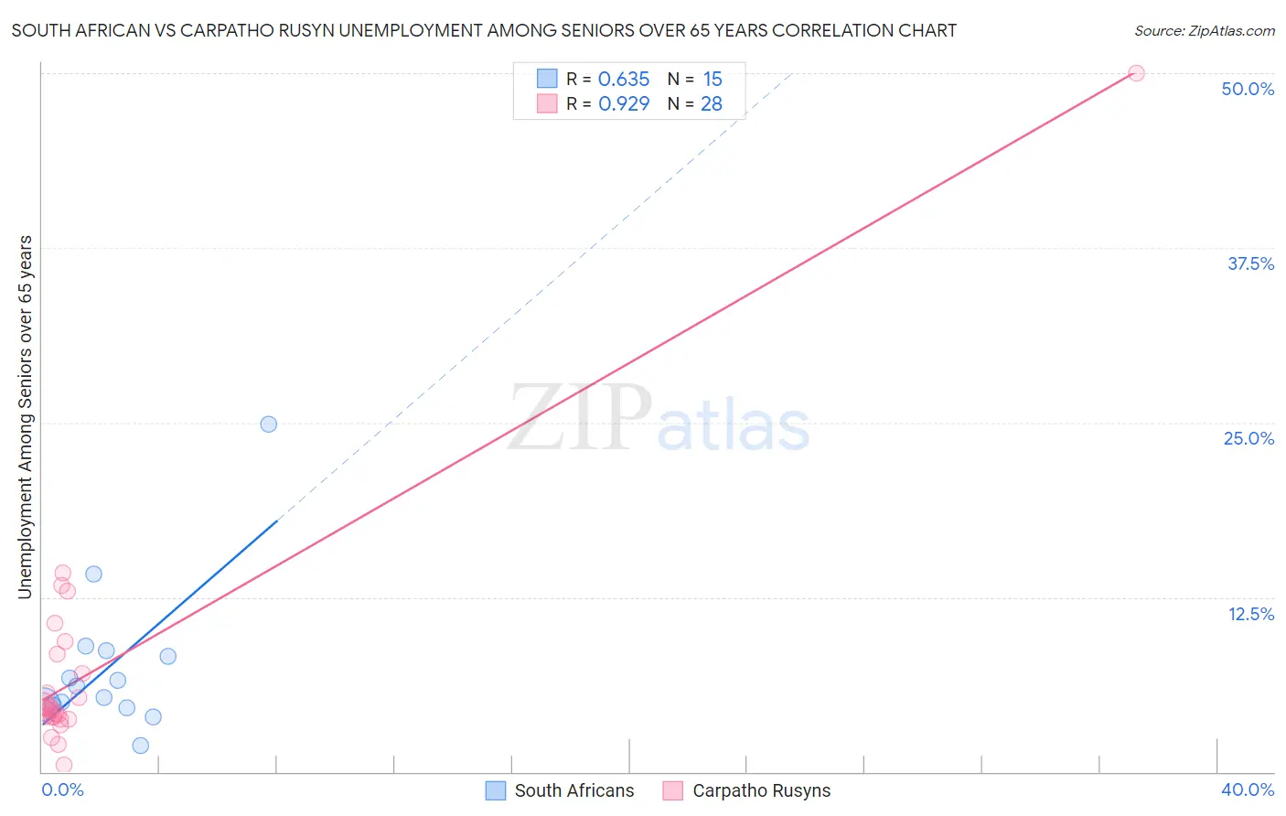 South African vs Carpatho Rusyn Unemployment Among Seniors over 65 years
