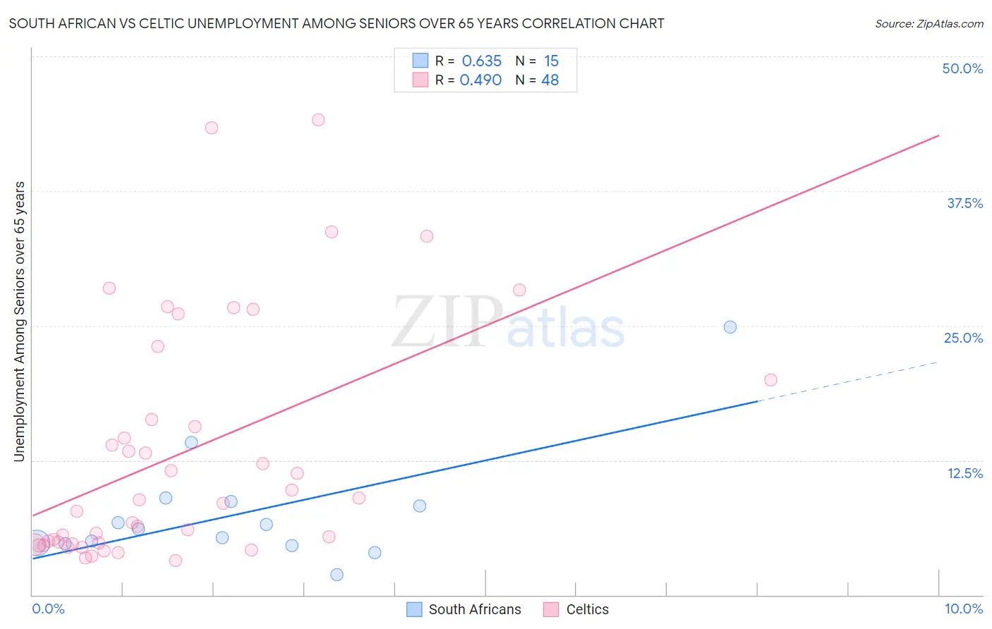 South African vs Celtic Unemployment Among Seniors over 65 years