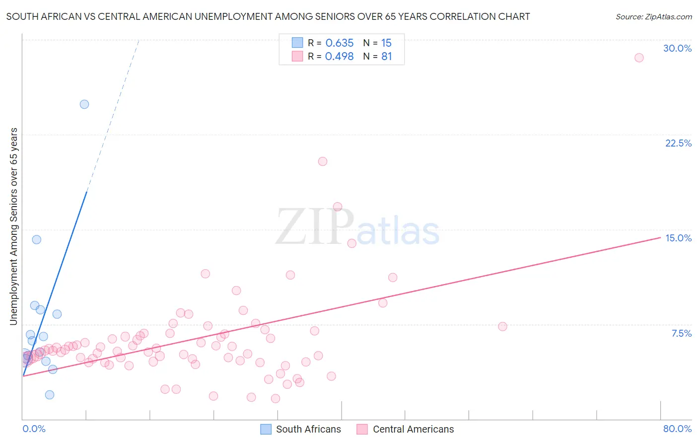 South African vs Central American Unemployment Among Seniors over 65 years