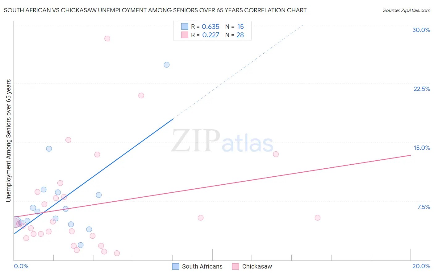 South African vs Chickasaw Unemployment Among Seniors over 65 years