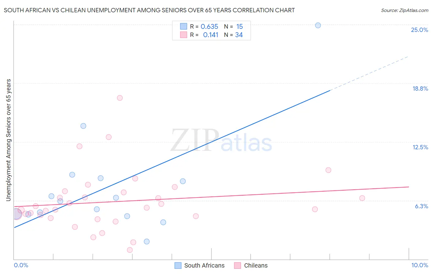South African vs Chilean Unemployment Among Seniors over 65 years