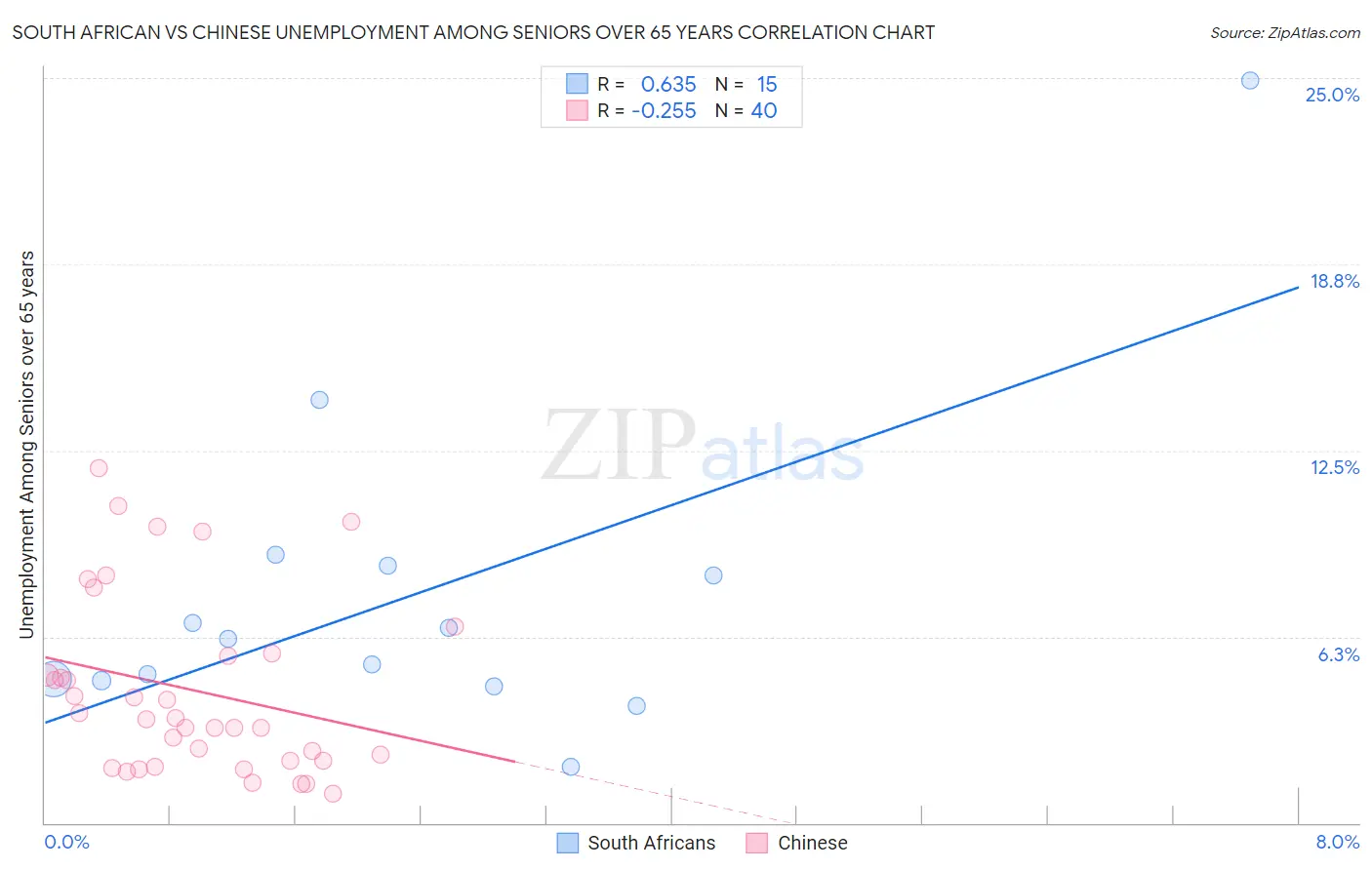 South African vs Chinese Unemployment Among Seniors over 65 years