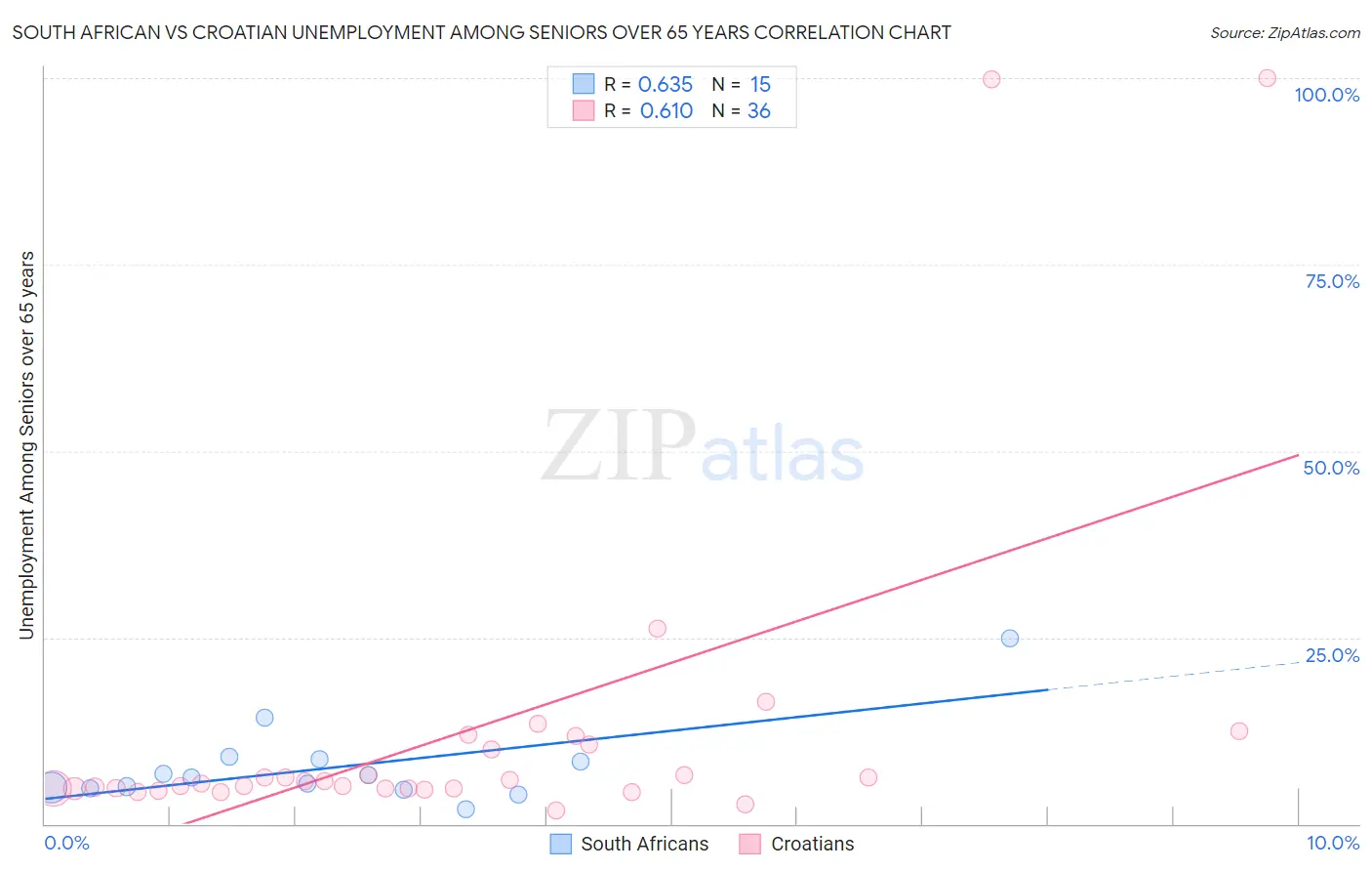 South African vs Croatian Unemployment Among Seniors over 65 years