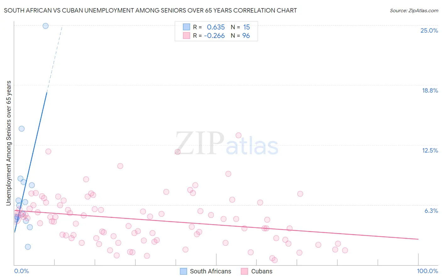 South African vs Cuban Unemployment Among Seniors over 65 years