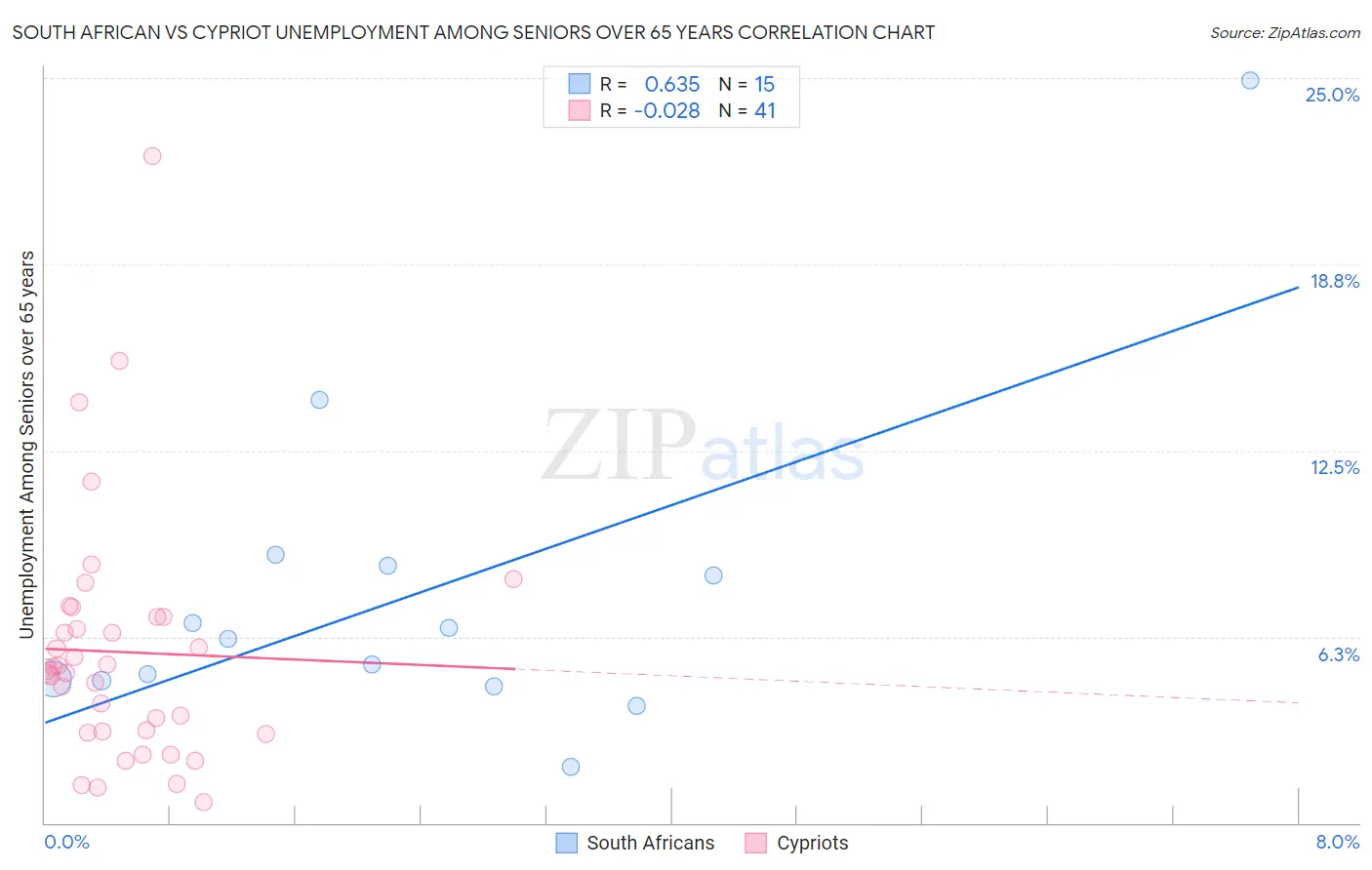 South African vs Cypriot Unemployment Among Seniors over 65 years
