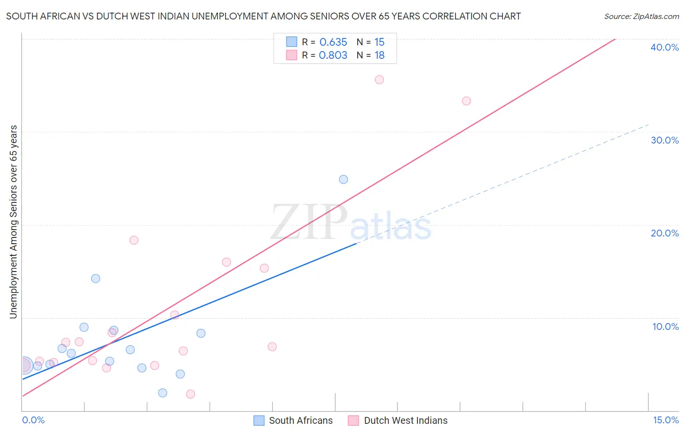 South African vs Dutch West Indian Unemployment Among Seniors over 65 years