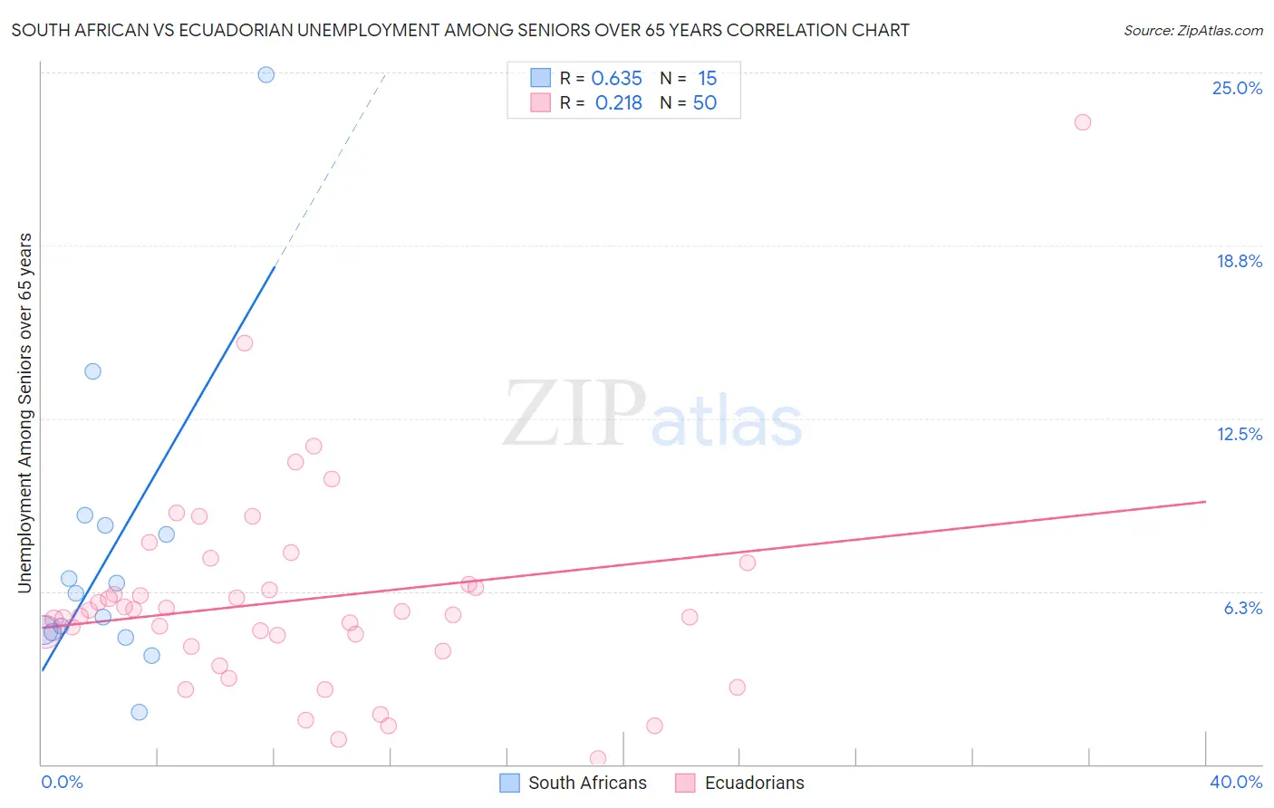 South African vs Ecuadorian Unemployment Among Seniors over 65 years