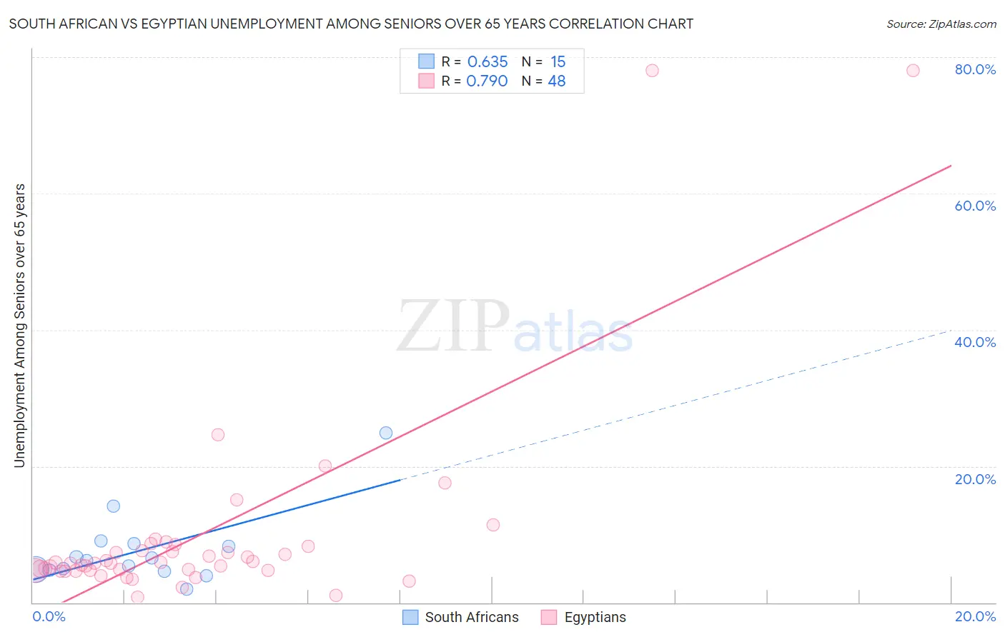 South African vs Egyptian Unemployment Among Seniors over 65 years