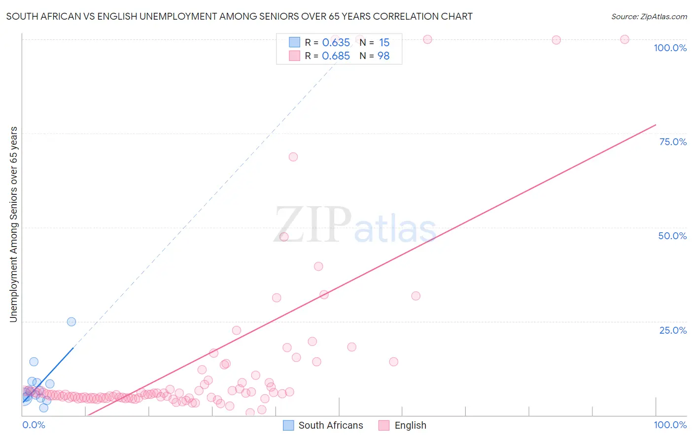 South African vs English Unemployment Among Seniors over 65 years
