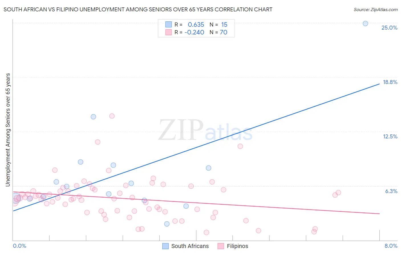 South African vs Filipino Unemployment Among Seniors over 65 years
