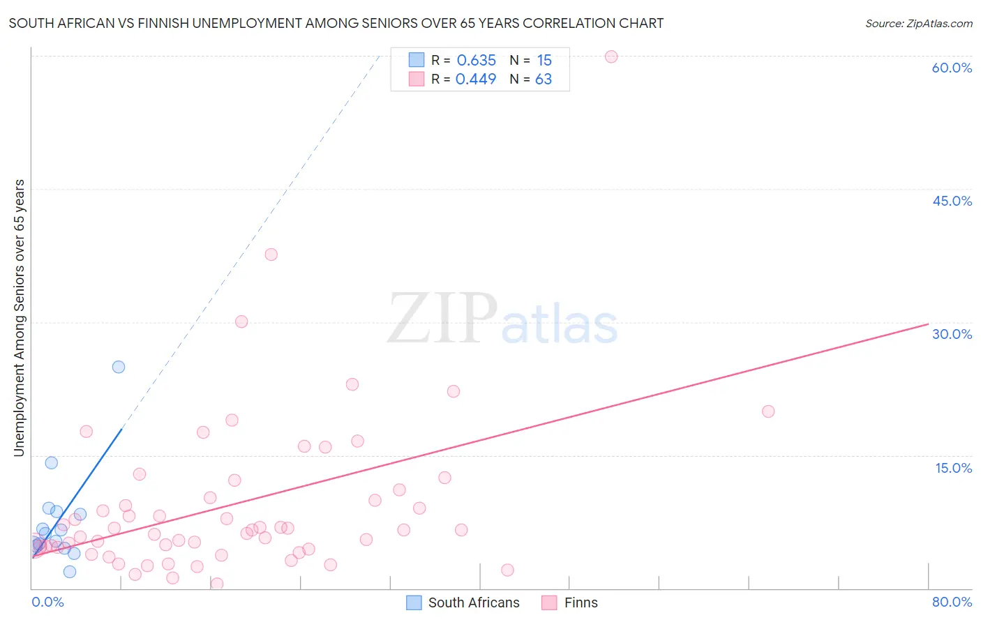 South African vs Finnish Unemployment Among Seniors over 65 years