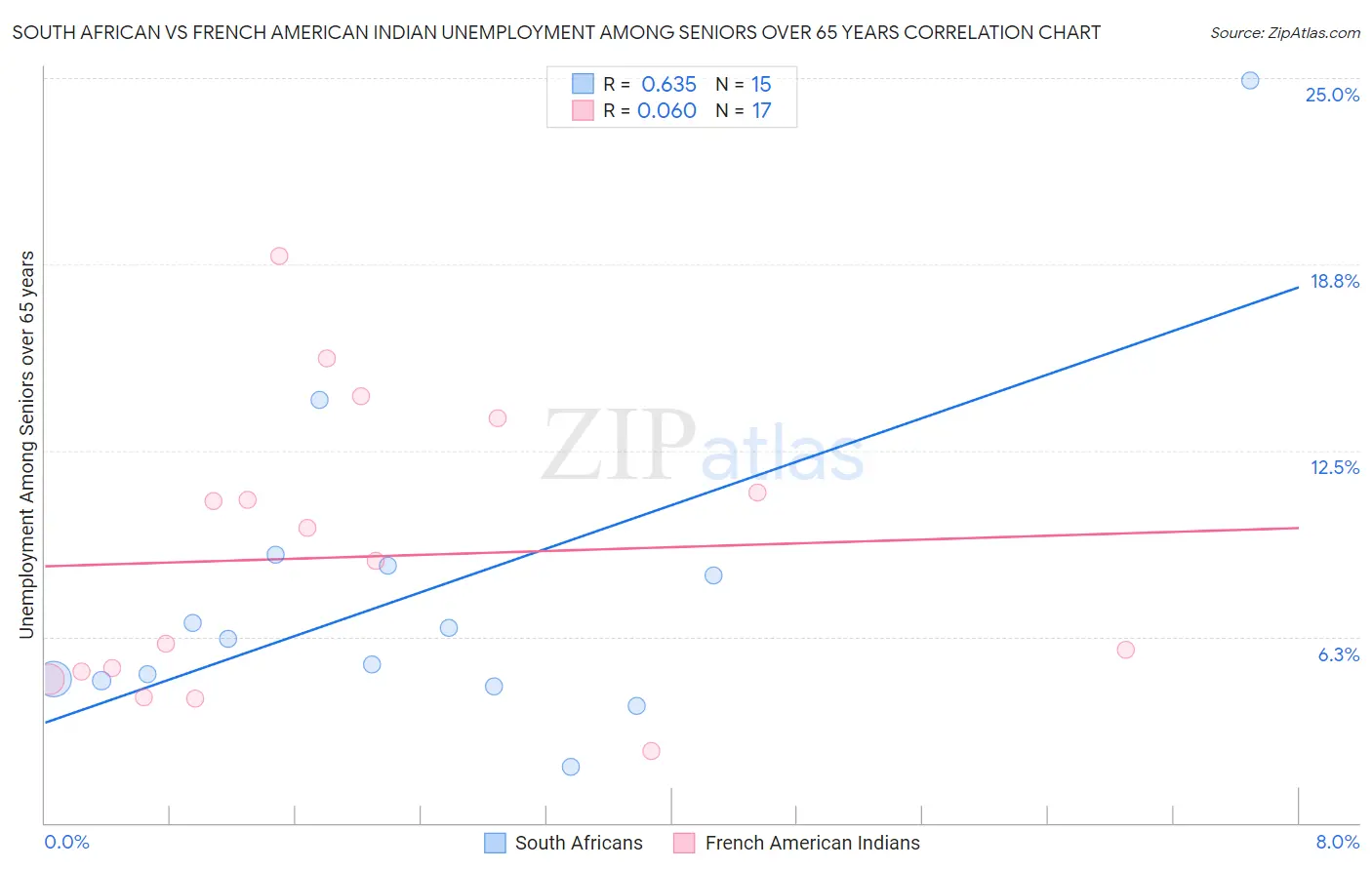 South African vs French American Indian Unemployment Among Seniors over 65 years