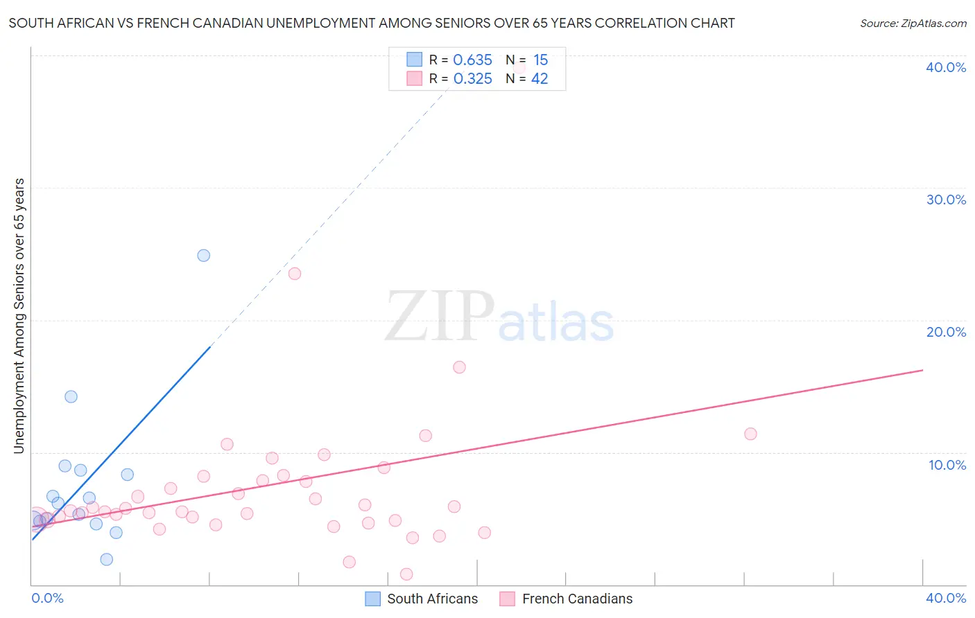 South African vs French Canadian Unemployment Among Seniors over 65 years