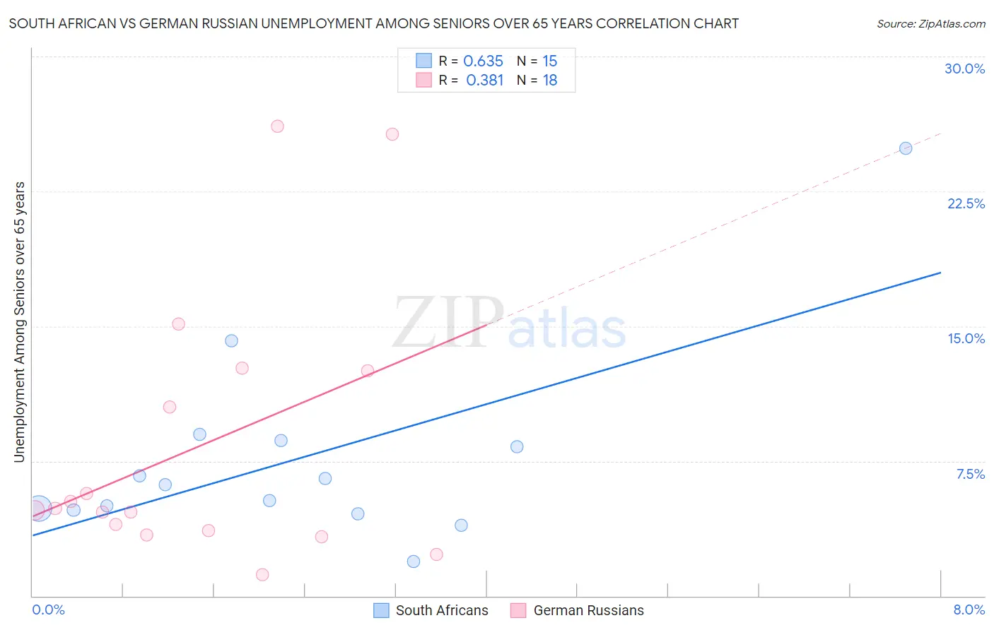 South African vs German Russian Unemployment Among Seniors over 65 years