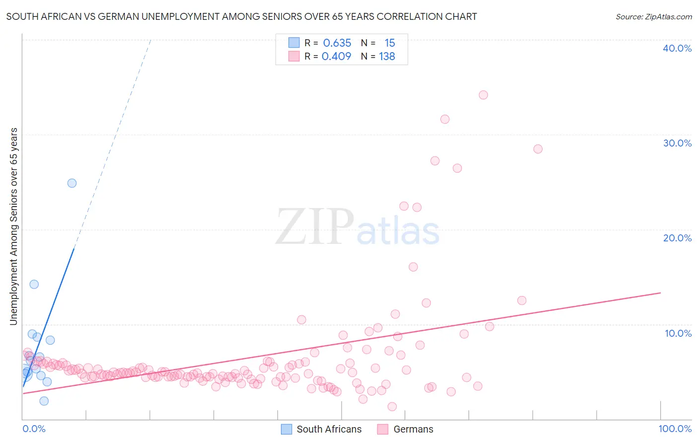 South African vs German Unemployment Among Seniors over 65 years