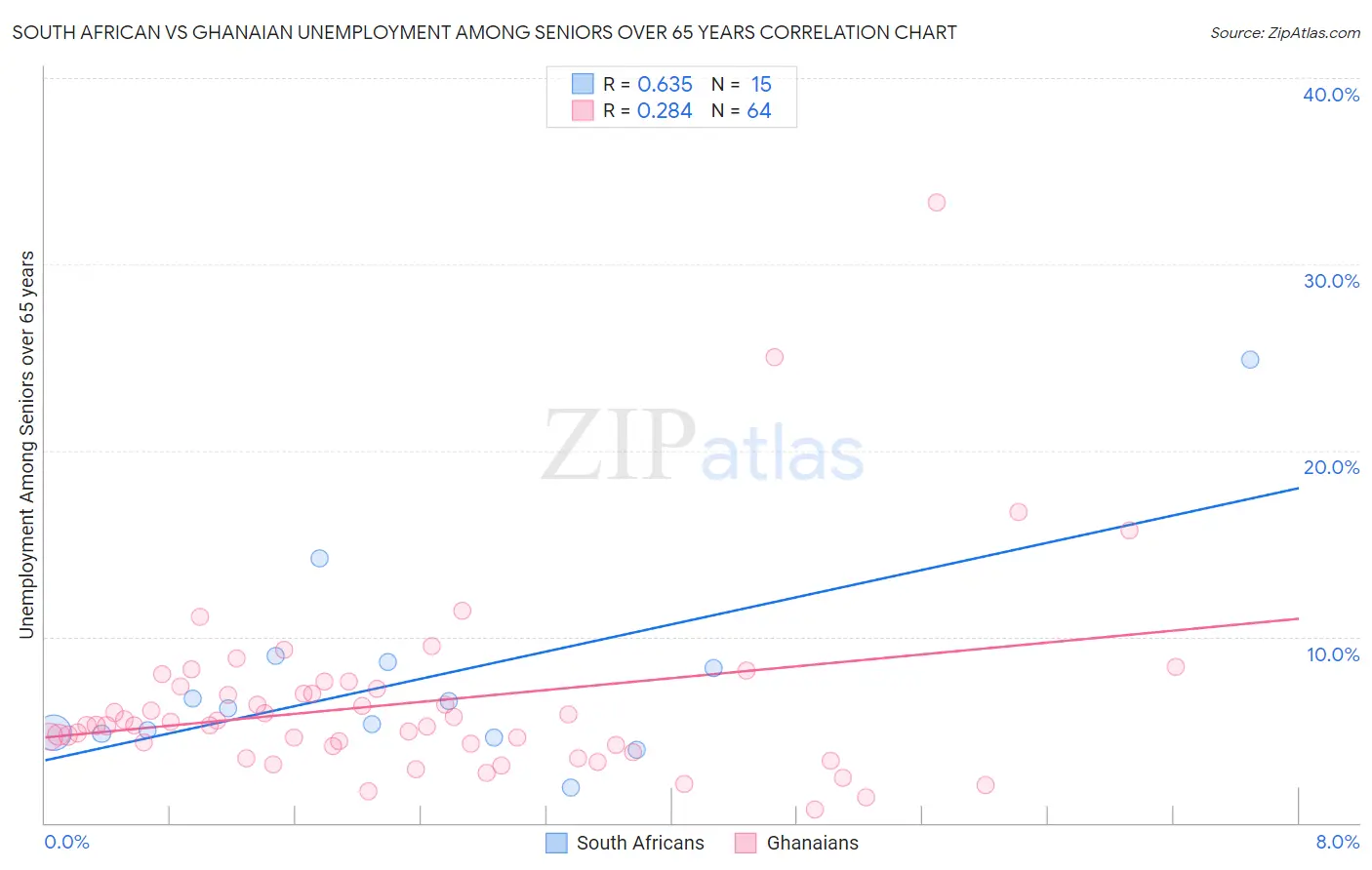 South African vs Ghanaian Unemployment Among Seniors over 65 years