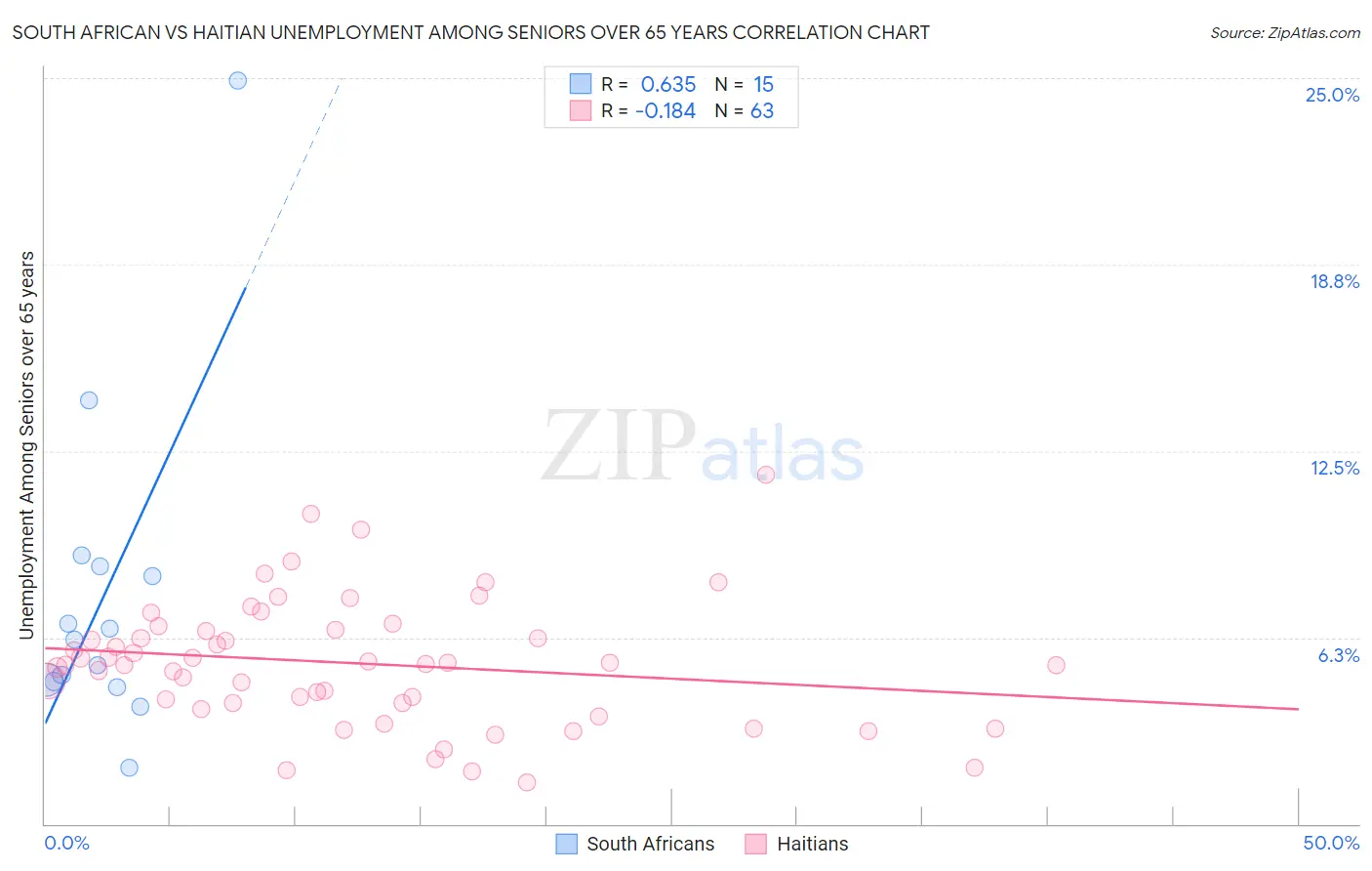 South African vs Haitian Unemployment Among Seniors over 65 years