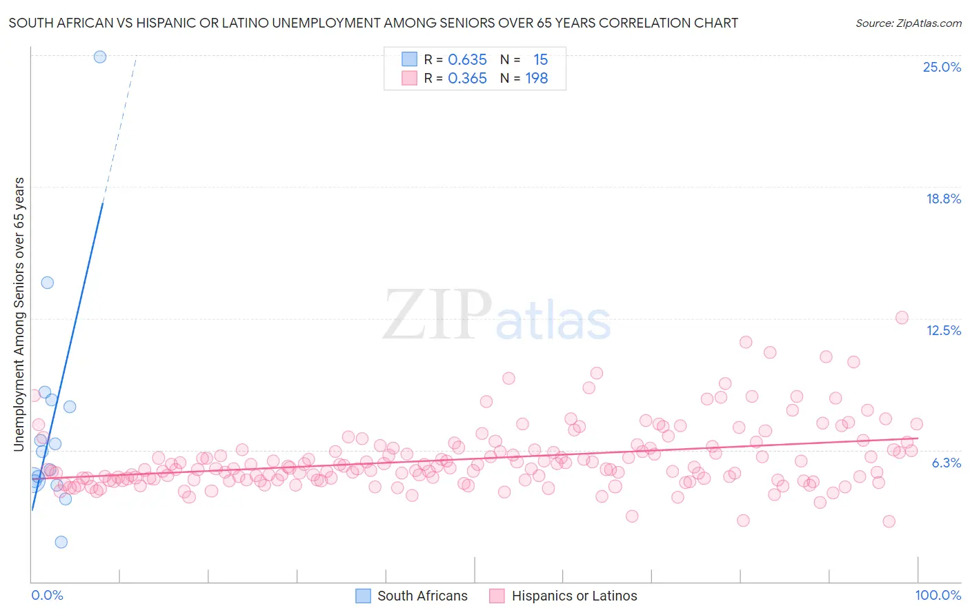 South African vs Hispanic or Latino Unemployment Among Seniors over 65 years