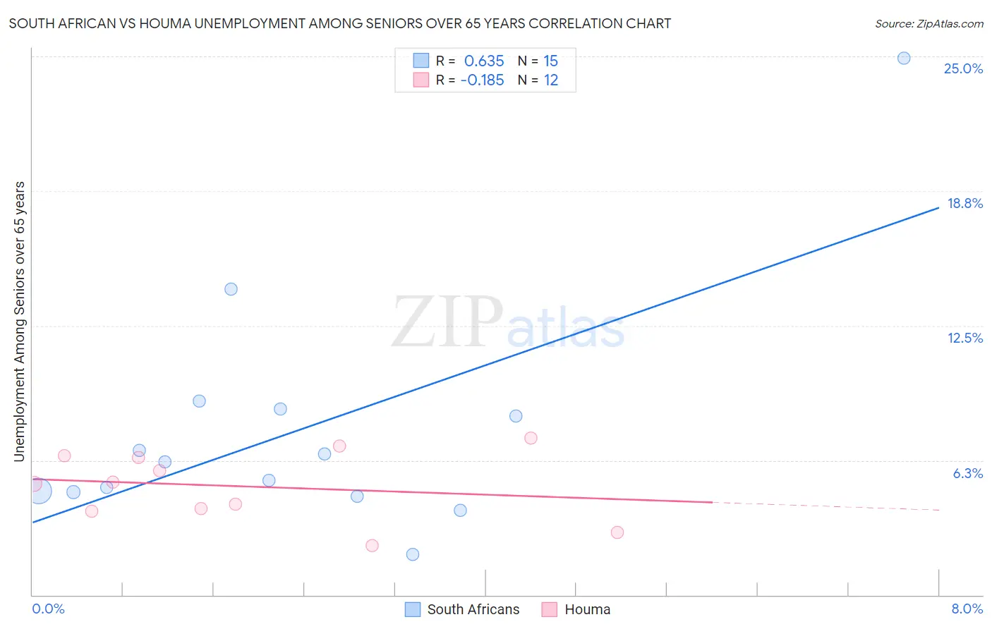 South African vs Houma Unemployment Among Seniors over 65 years