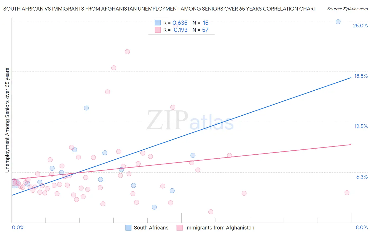 South African vs Immigrants from Afghanistan Unemployment Among Seniors over 65 years