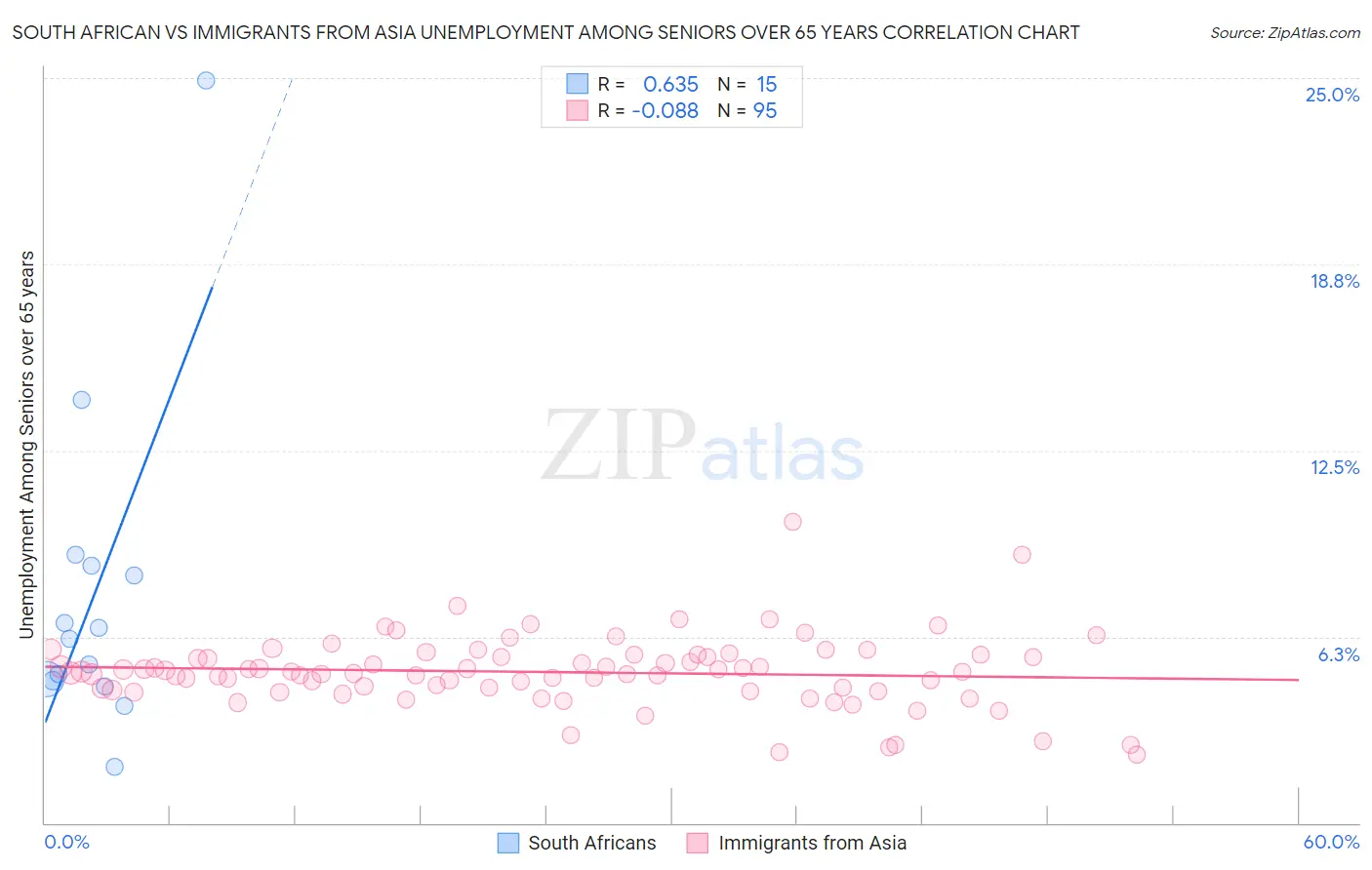 South African vs Immigrants from Asia Unemployment Among Seniors over 65 years