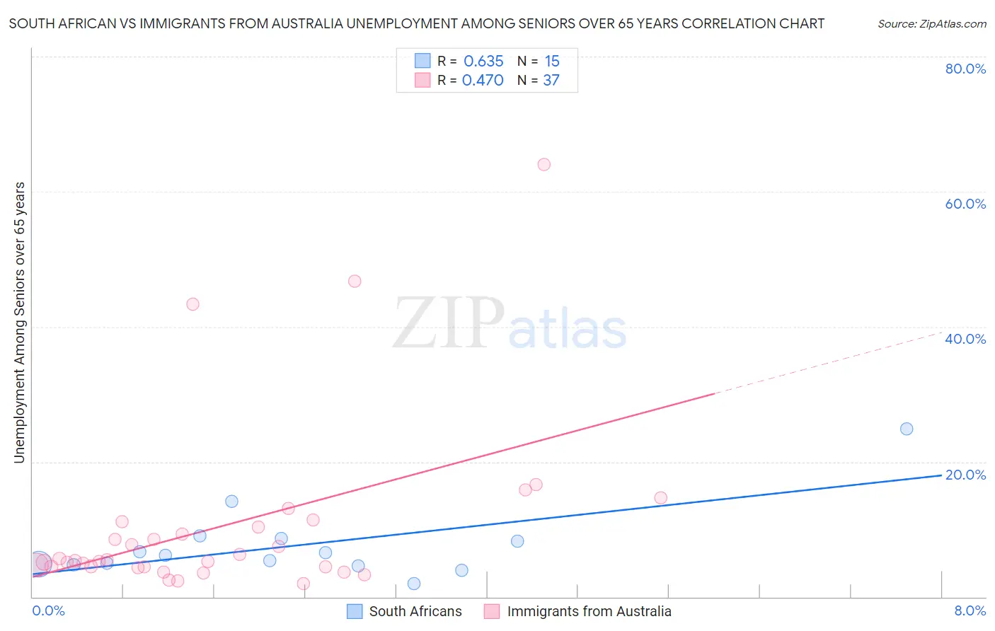 South African vs Immigrants from Australia Unemployment Among Seniors over 65 years