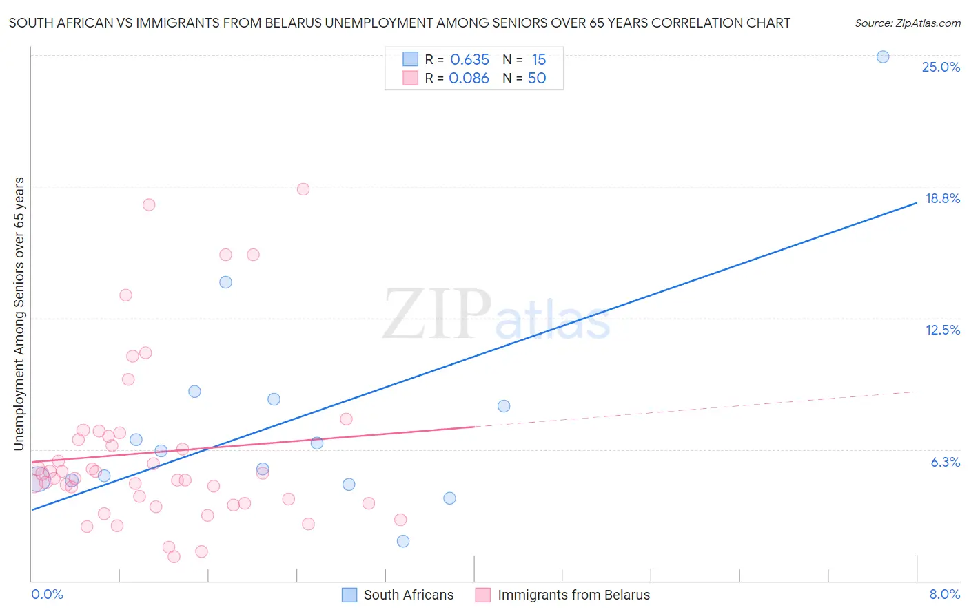 South African vs Immigrants from Belarus Unemployment Among Seniors over 65 years