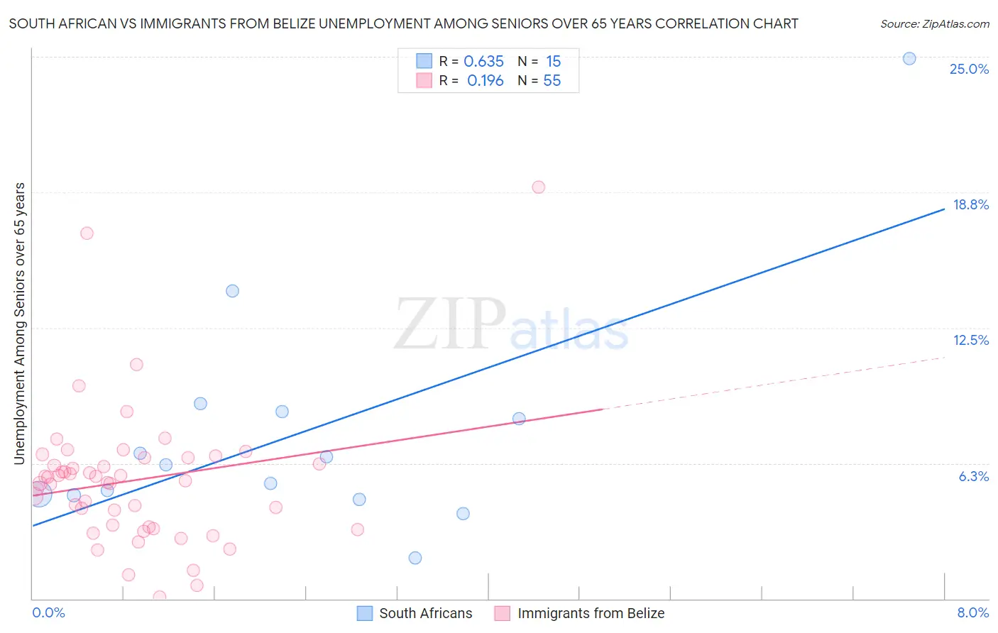 South African vs Immigrants from Belize Unemployment Among Seniors over 65 years