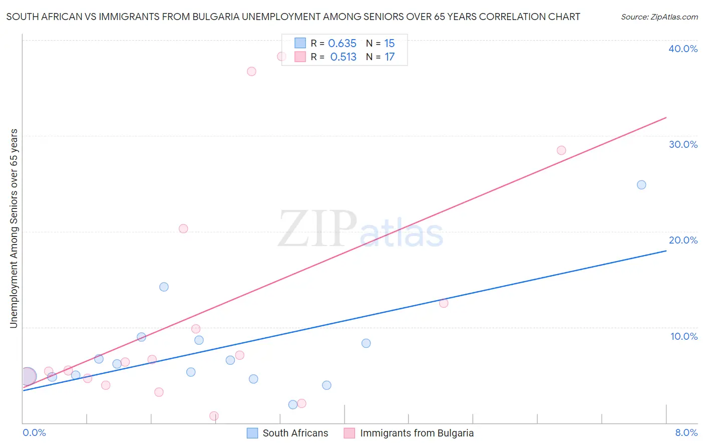 South African vs Immigrants from Bulgaria Unemployment Among Seniors over 65 years