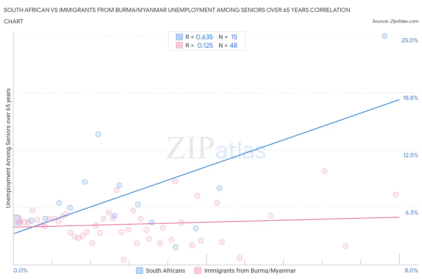 South African vs Immigrants from Burma/Myanmar Unemployment Among Seniors over 65 years