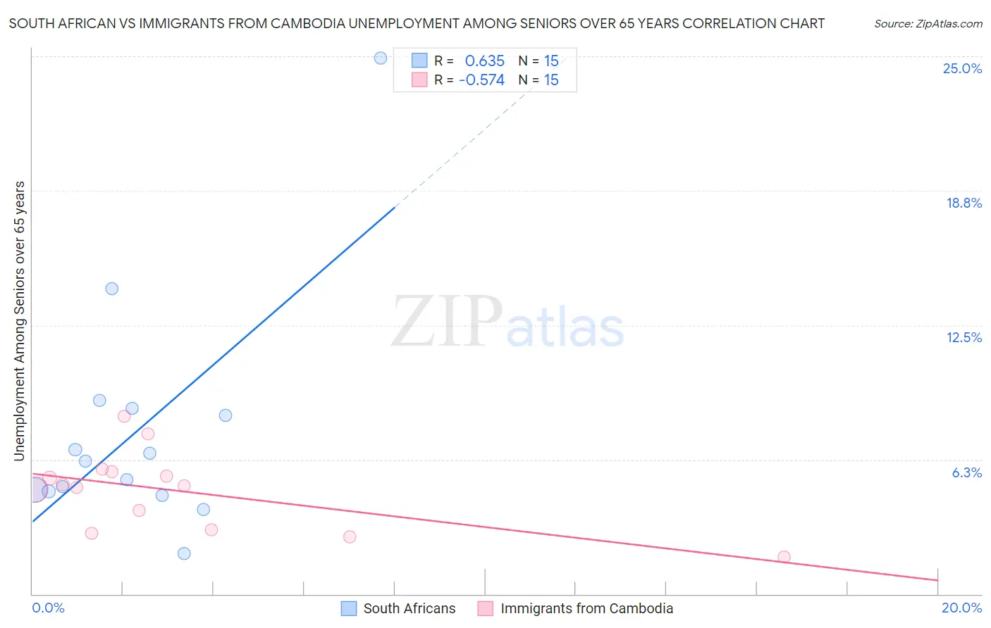 South African vs Immigrants from Cambodia Unemployment Among Seniors over 65 years