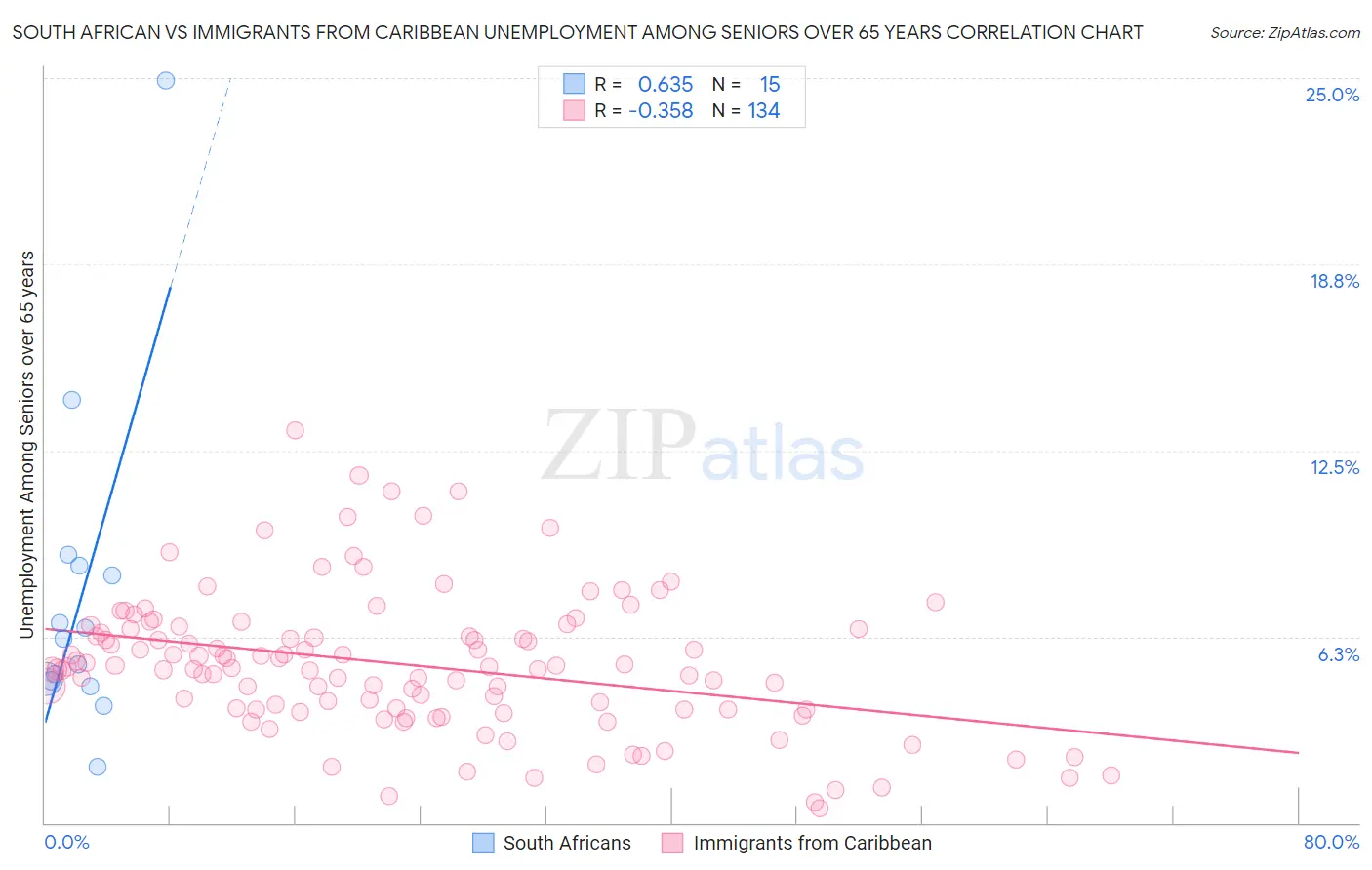 South African vs Immigrants from Caribbean Unemployment Among Seniors over 65 years