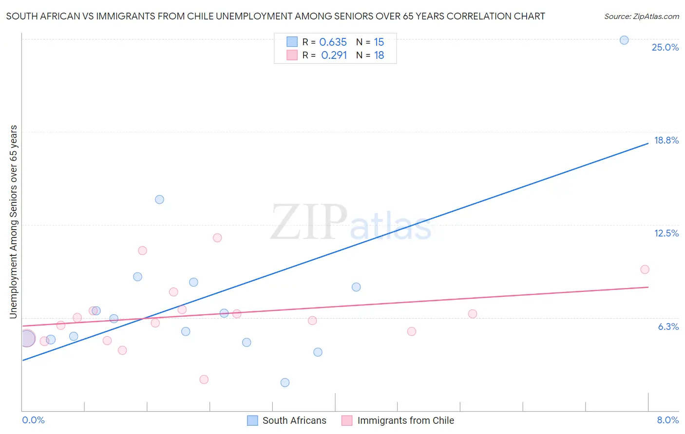 South African vs Immigrants from Chile Unemployment Among Seniors over 65 years