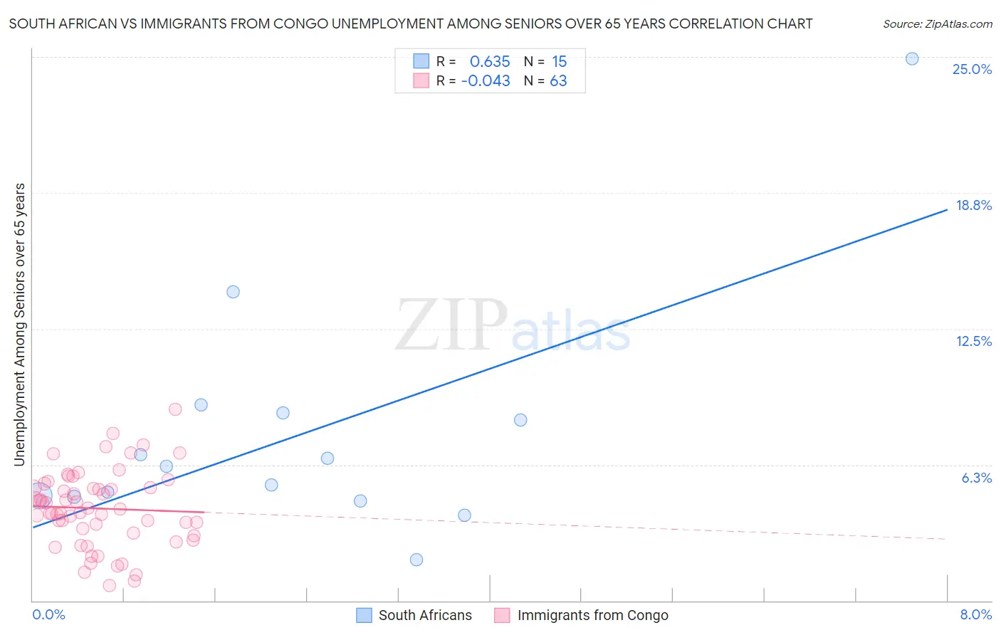 South African vs Immigrants from Congo Unemployment Among Seniors over 65 years
