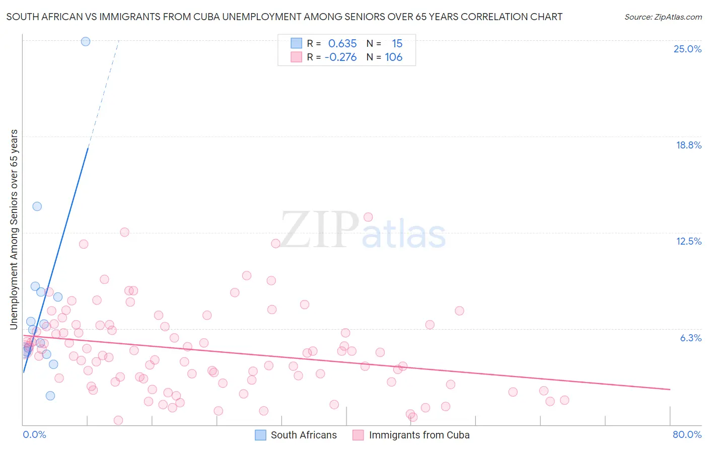 South African vs Immigrants from Cuba Unemployment Among Seniors over 65 years