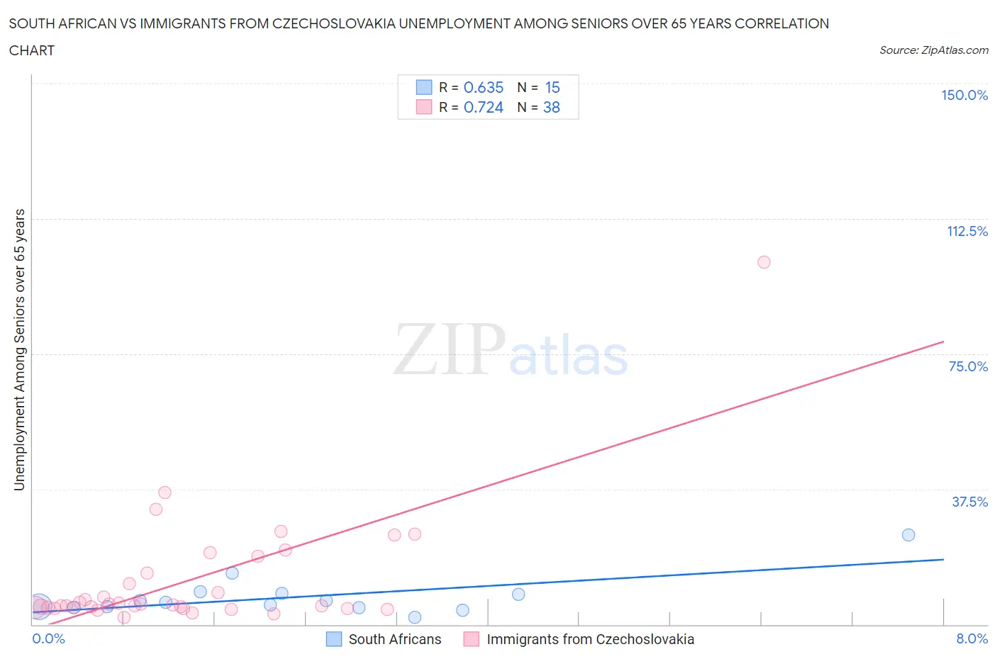 South African vs Immigrants from Czechoslovakia Unemployment Among Seniors over 65 years