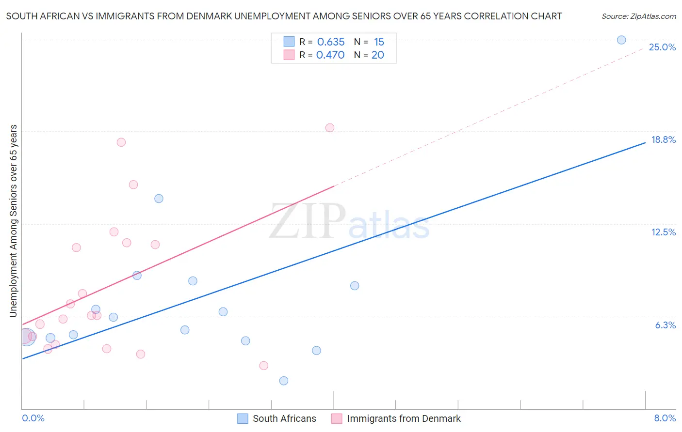 South African vs Immigrants from Denmark Unemployment Among Seniors over 65 years