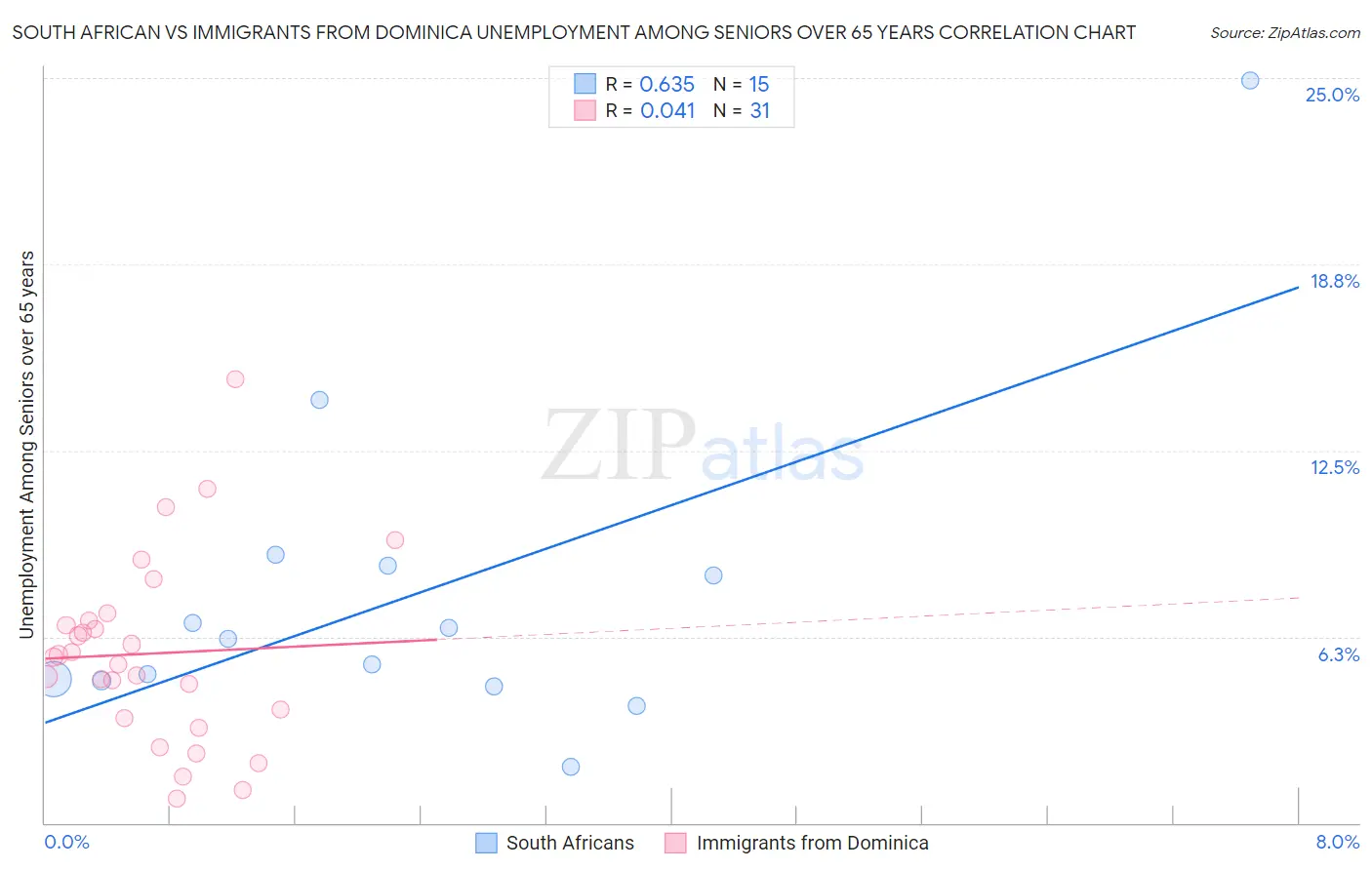 South African vs Immigrants from Dominica Unemployment Among Seniors over 65 years