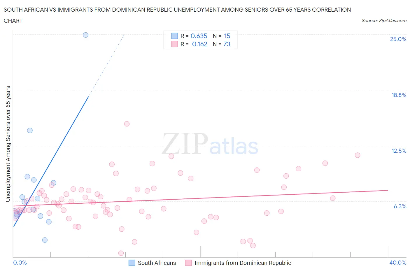 South African vs Immigrants from Dominican Republic Unemployment Among Seniors over 65 years
