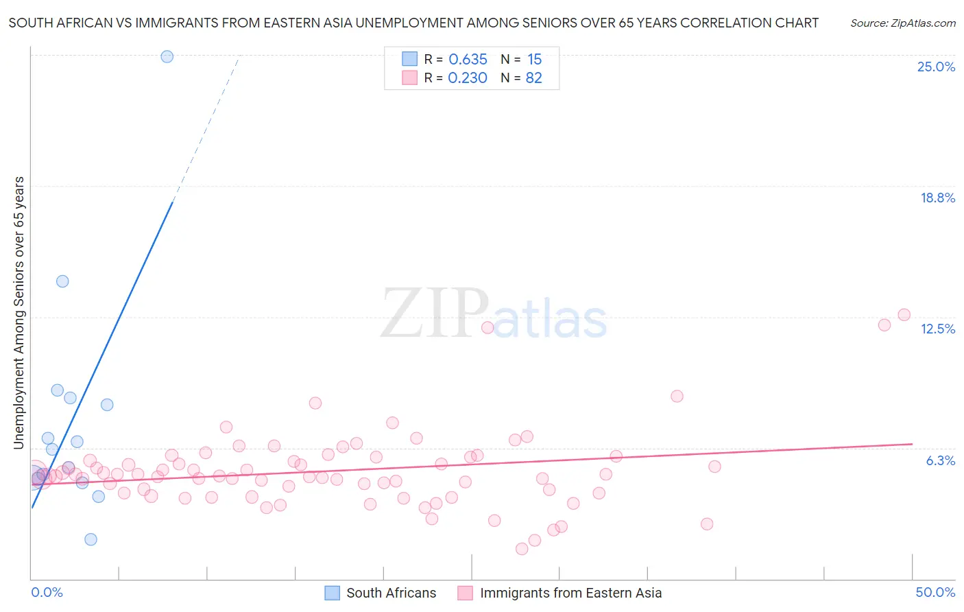 South African vs Immigrants from Eastern Asia Unemployment Among Seniors over 65 years