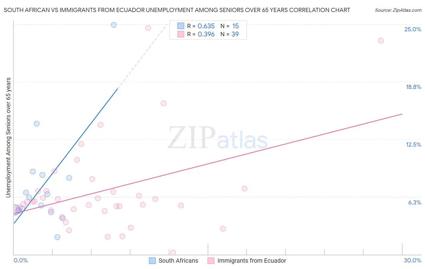 South African vs Immigrants from Ecuador Unemployment Among Seniors over 65 years