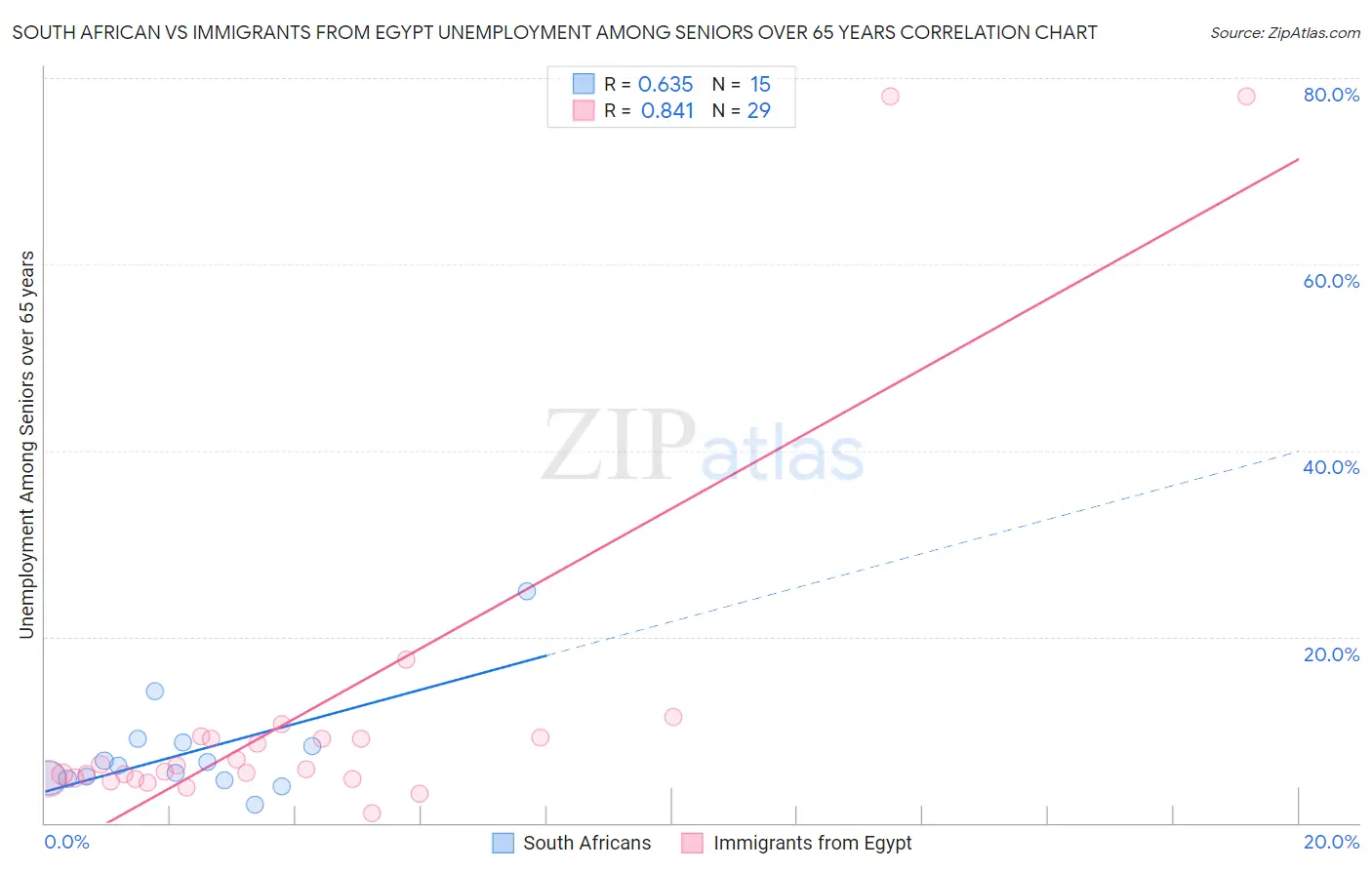 South African vs Immigrants from Egypt Unemployment Among Seniors over 65 years