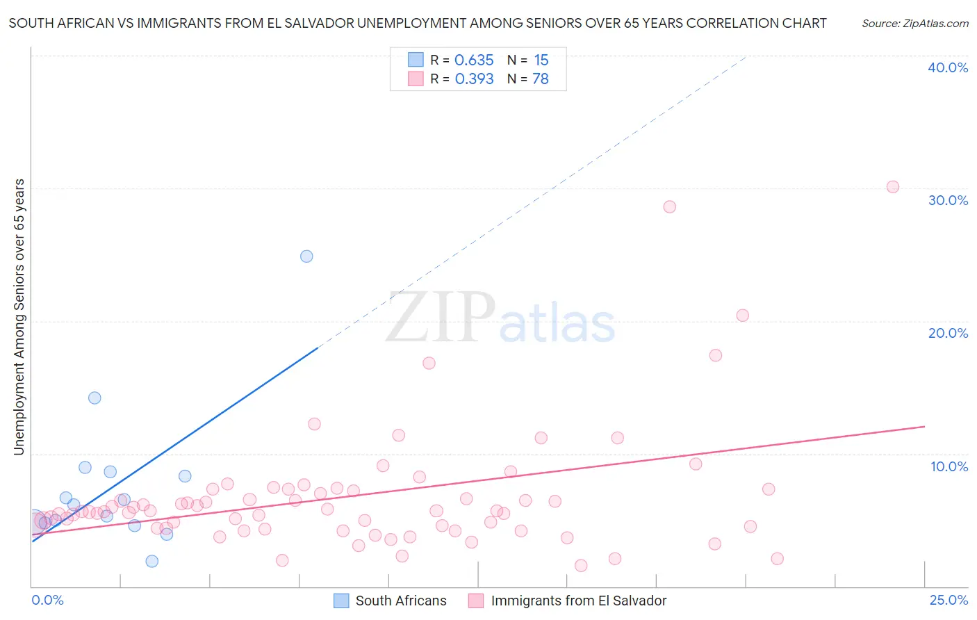 South African vs Immigrants from El Salvador Unemployment Among Seniors over 65 years