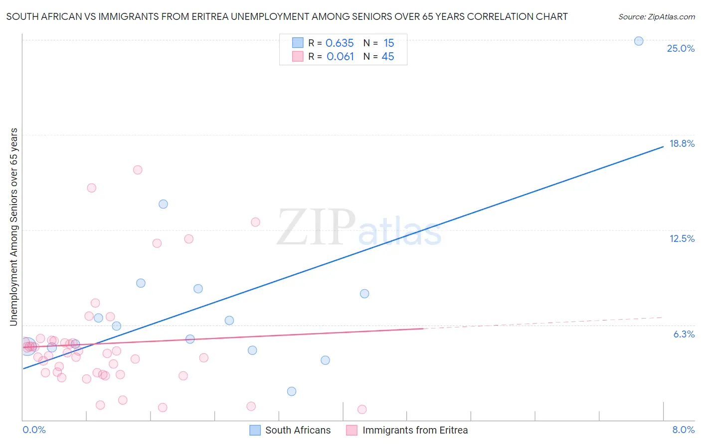 South African vs Immigrants from Eritrea Unemployment Among Seniors over 65 years