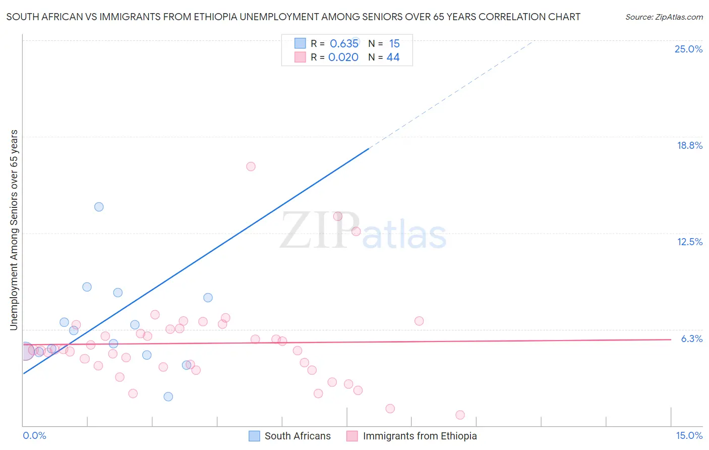 South African vs Immigrants from Ethiopia Unemployment Among Seniors over 65 years