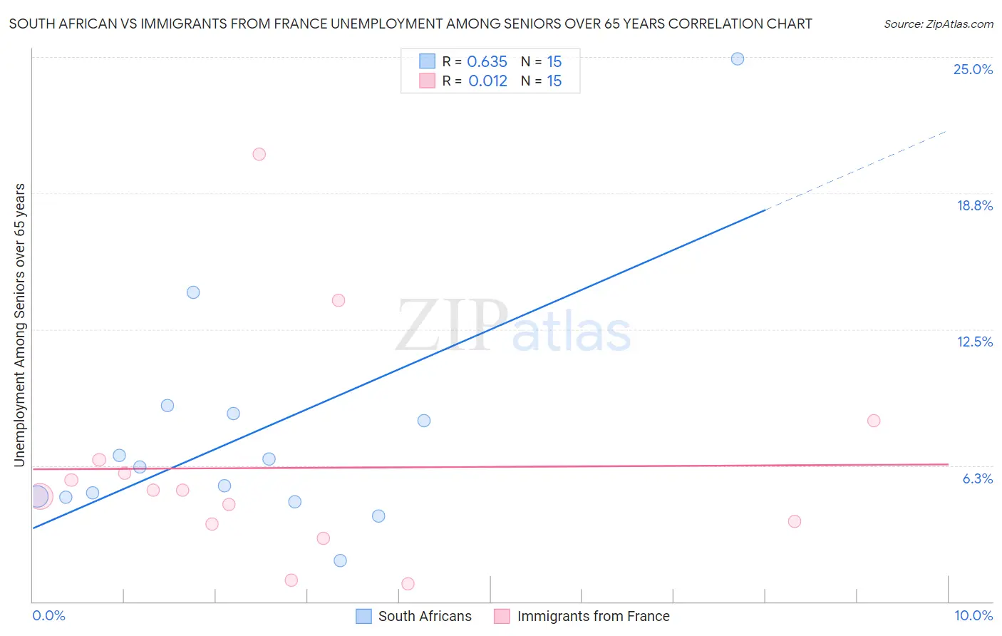 South African vs Immigrants from France Unemployment Among Seniors over 65 years