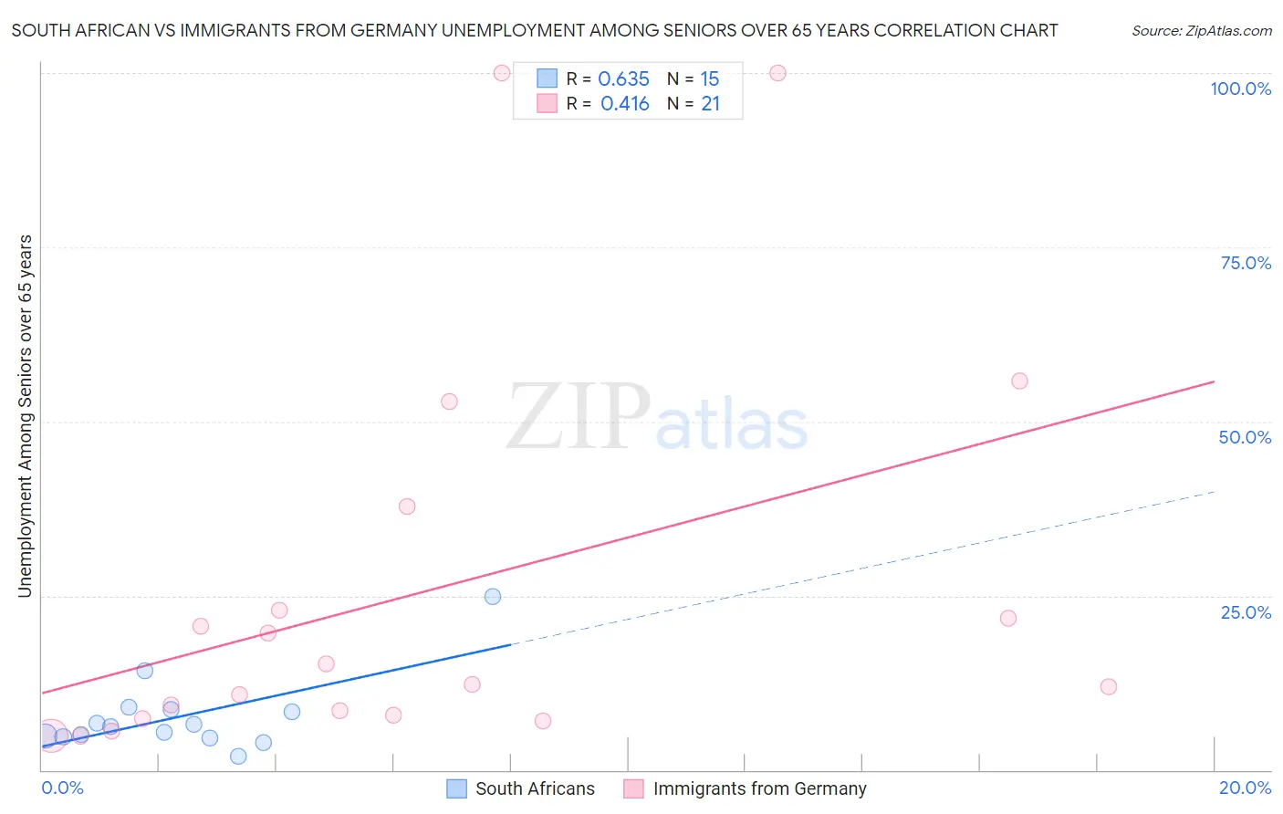 South African vs Immigrants from Germany Unemployment Among Seniors over 65 years