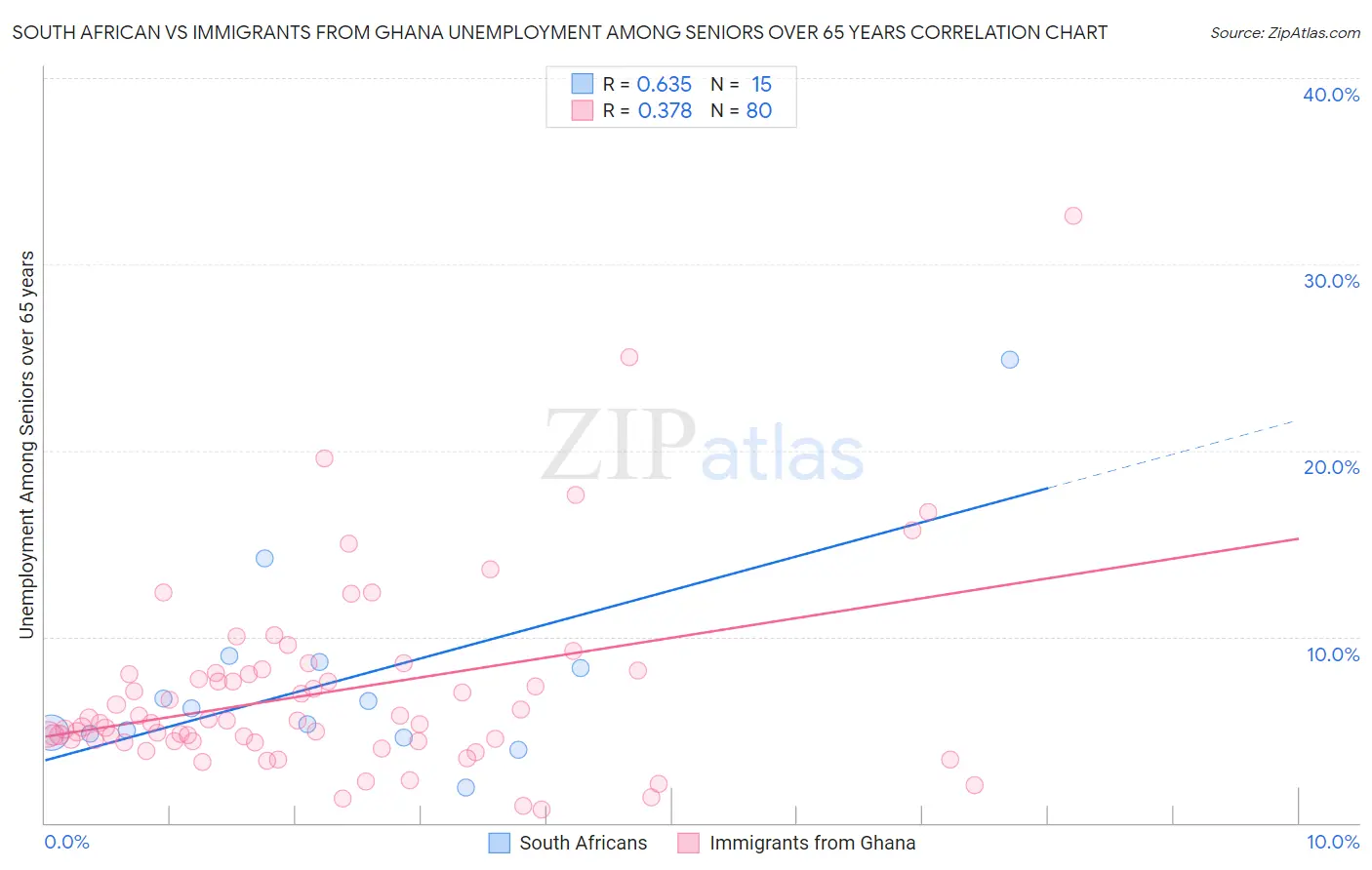 South African vs Immigrants from Ghana Unemployment Among Seniors over 65 years